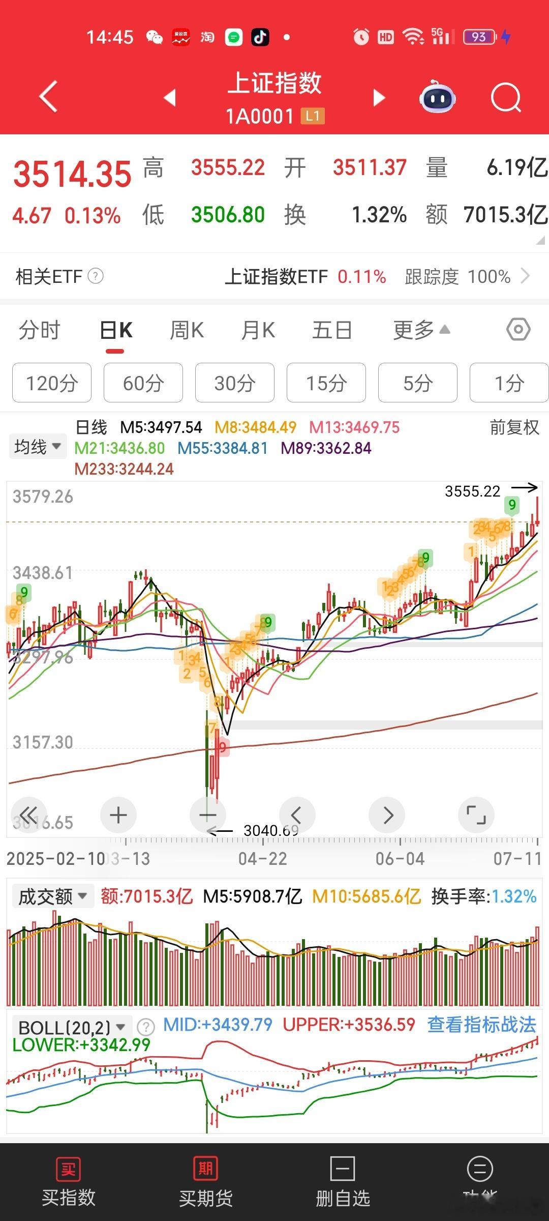 3555.22这个指数，怕是到头了。。​​​