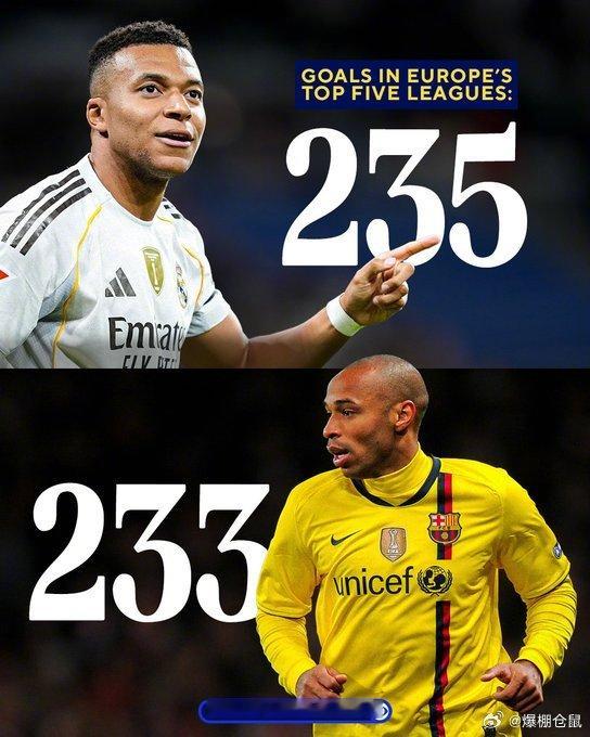 【里程碑】26岁的皇马前锋姆巴佩在五大联赛打入235球，超越亨利，成为五大联赛进