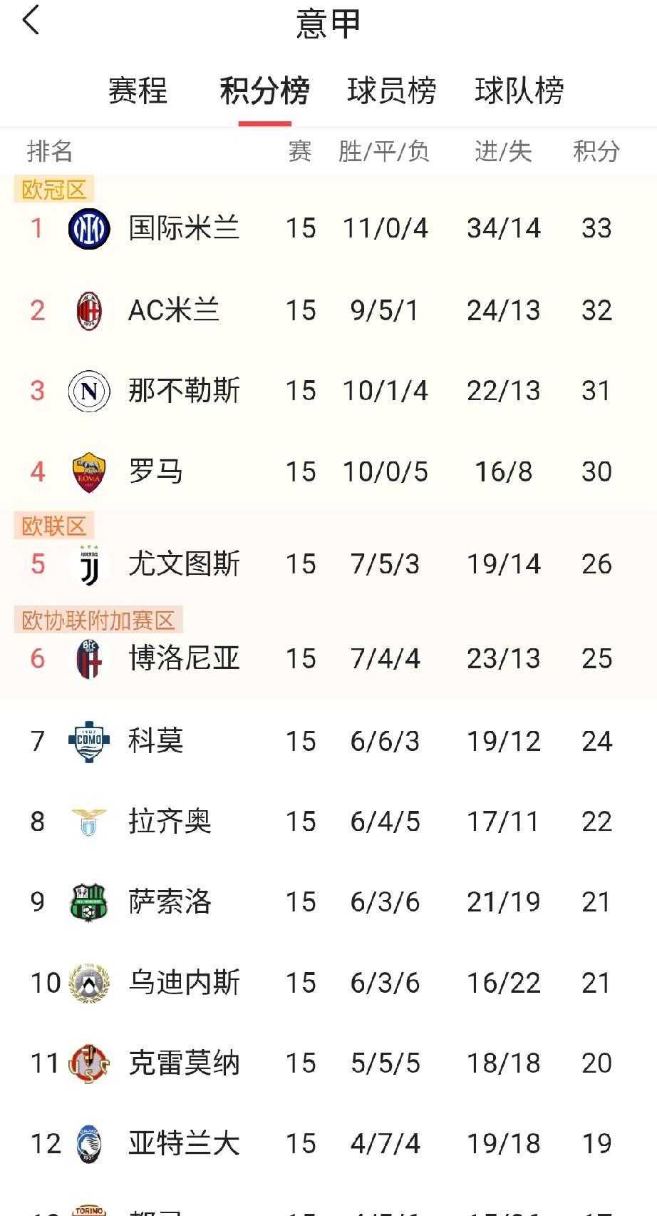 意甲15轮联赛过后，众神归位，又回到传统格局。北方三强，首都球队，南方霸主分列前