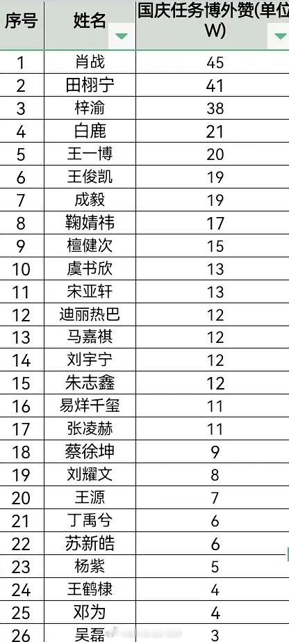 国庆明星任务博外赞前5里白鹿是唯一女星[笑着哭]菠萝今年吸粉太强了​​​