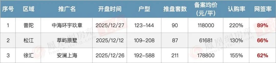 上海网签分化加速!