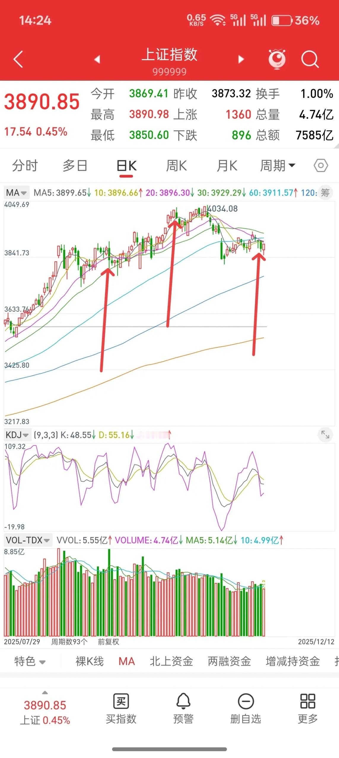 A股，降息第二天，接下来历史或许总是惊人的相似！先说观点，截止到目前，走势几乎一