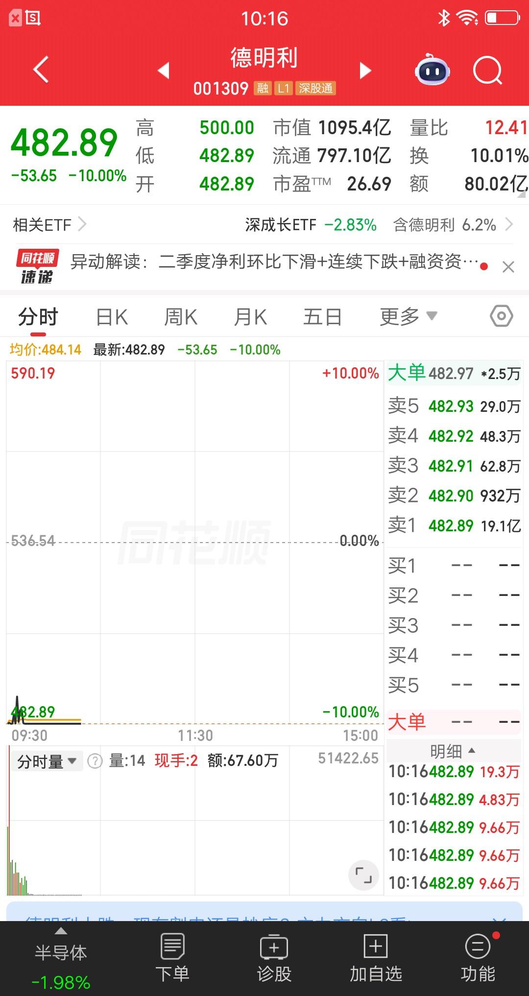 A股今天最惨的票提前诞生了，还是德明利，翘板失败按死跌停，已经连续四个跌停板了。