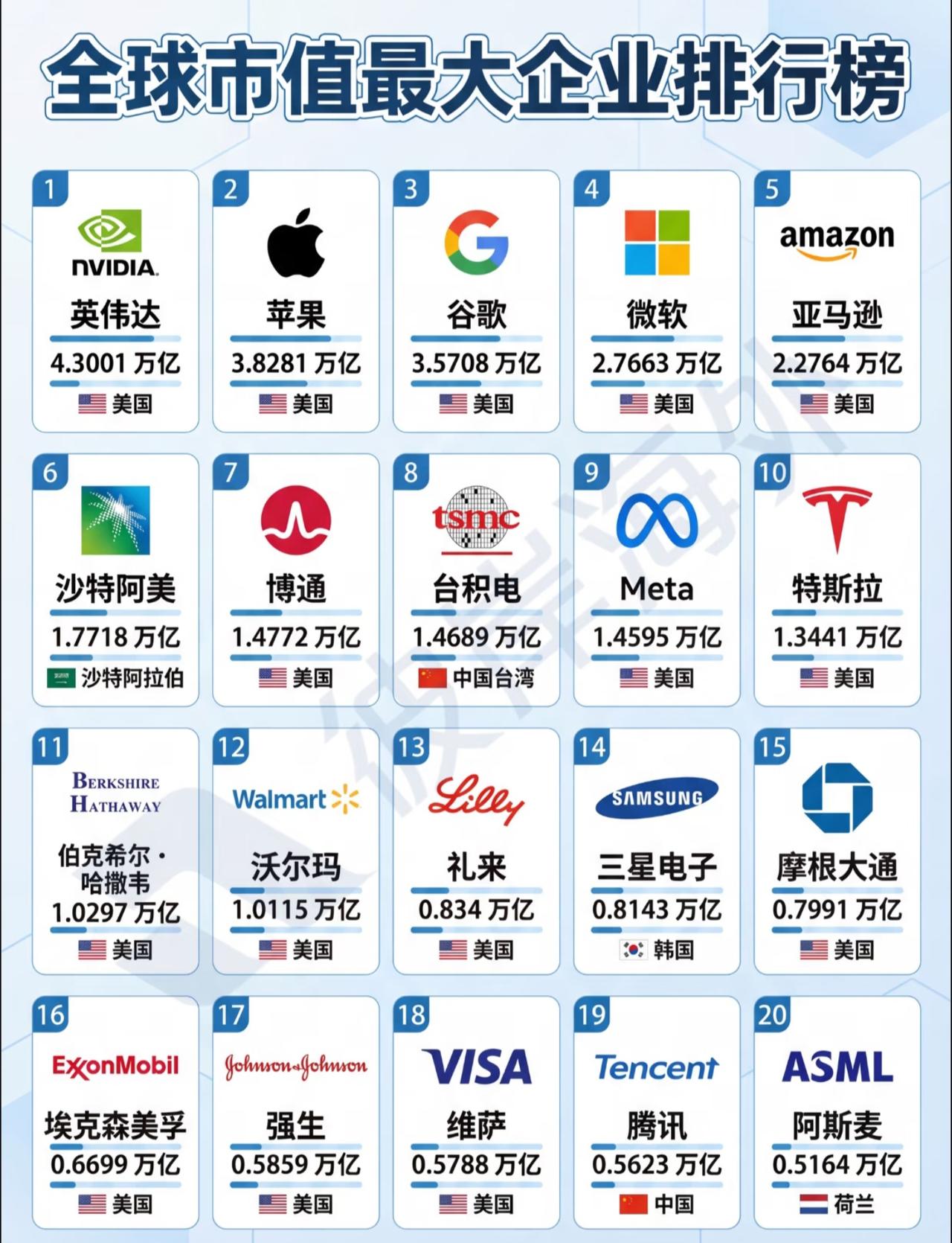 全球市值最高TOP20榜单来了！基本上没有意外，前五名还是清一色的美国企业，
