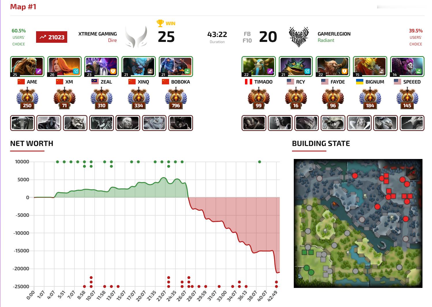 起床看了一下，DOTA2PGL瓦拉几亚第九季淘汰赛败者组第二轮XG对阵GL战队