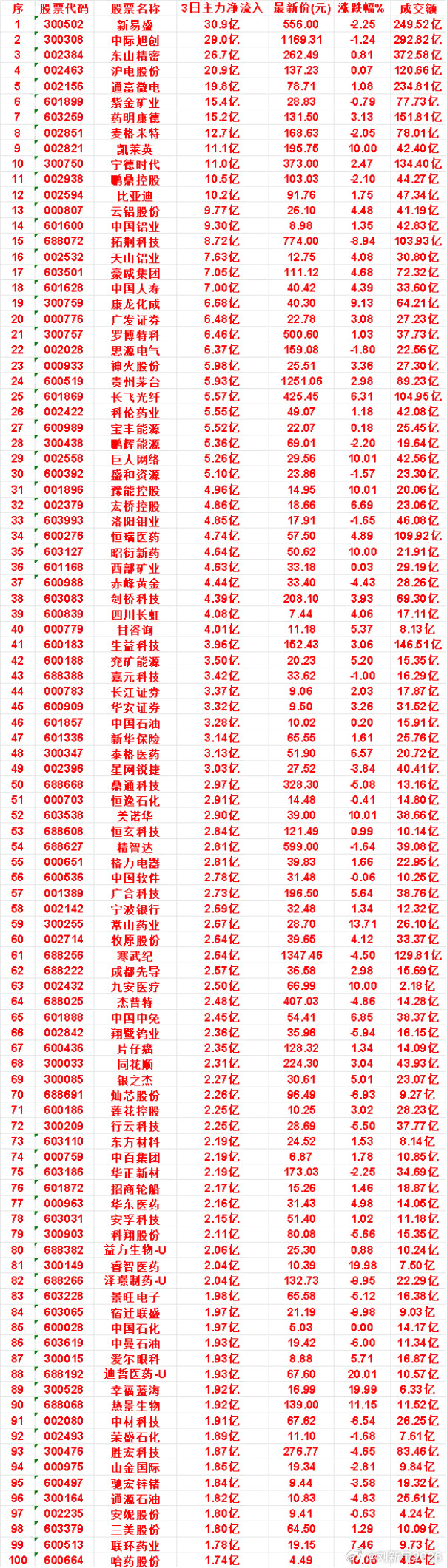 7月16日，前3天主力买入的50名单一览！