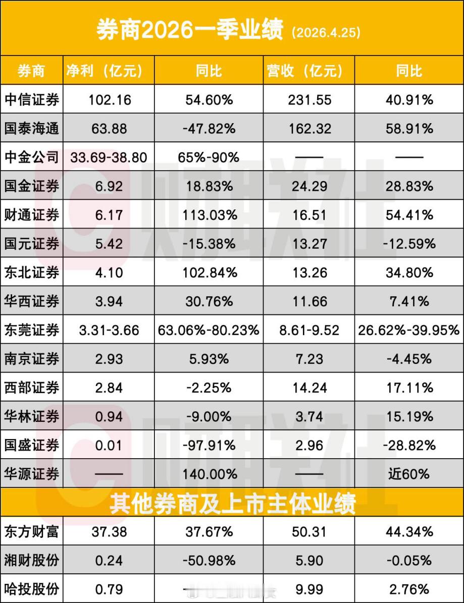 首批17家券商季报出炉，11家实现正增长（国泰海通以扣非增速计），6家出现负增长