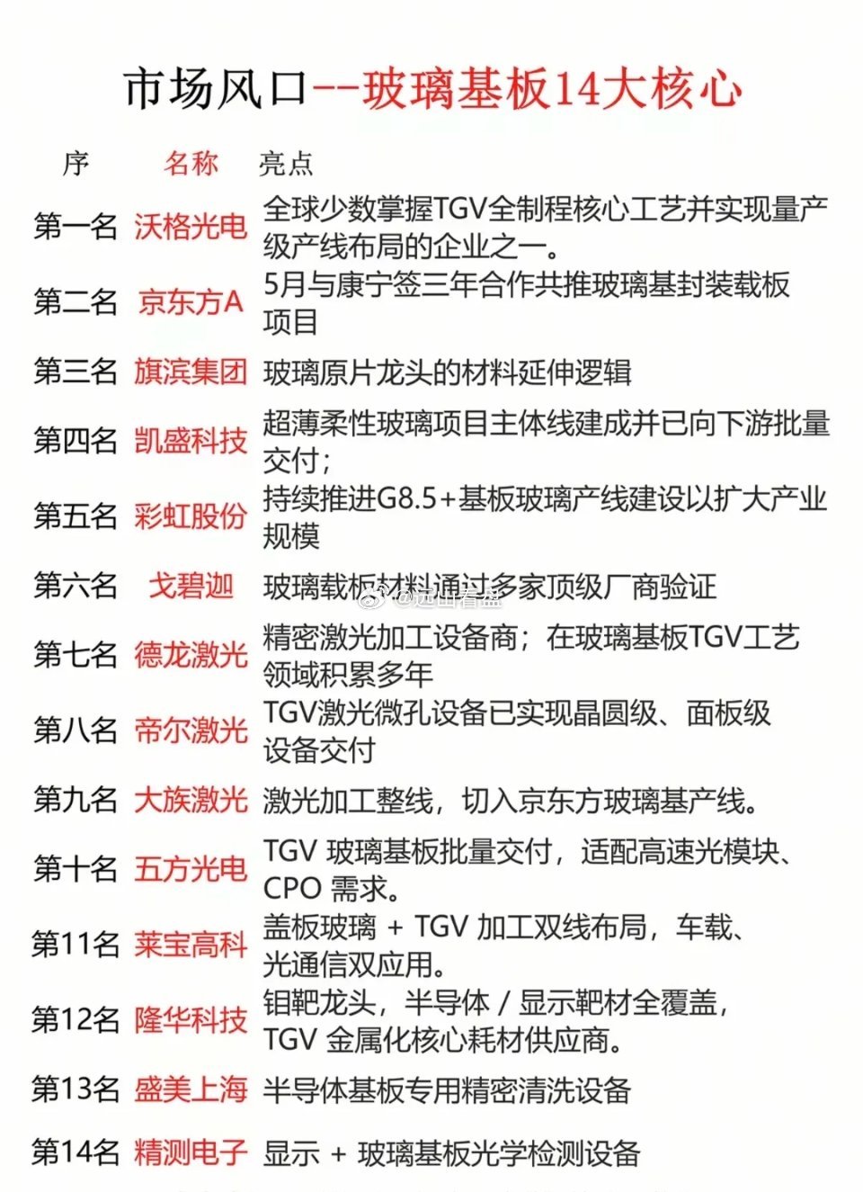 市场风口：玻璃基板14大核心龙头！1.TGV全制程核心工艺2.玻璃原片3.激光微