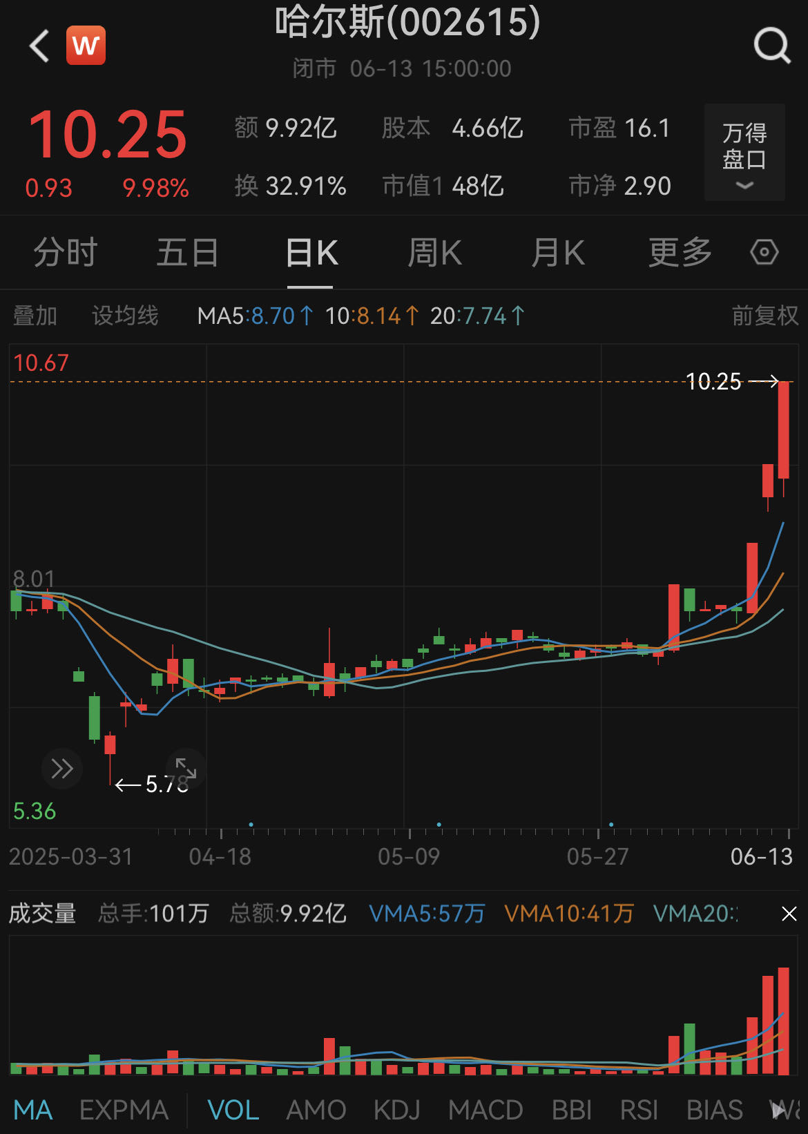 3天3板! 哈尔斯确认: 与泡泡玛特合作已终止