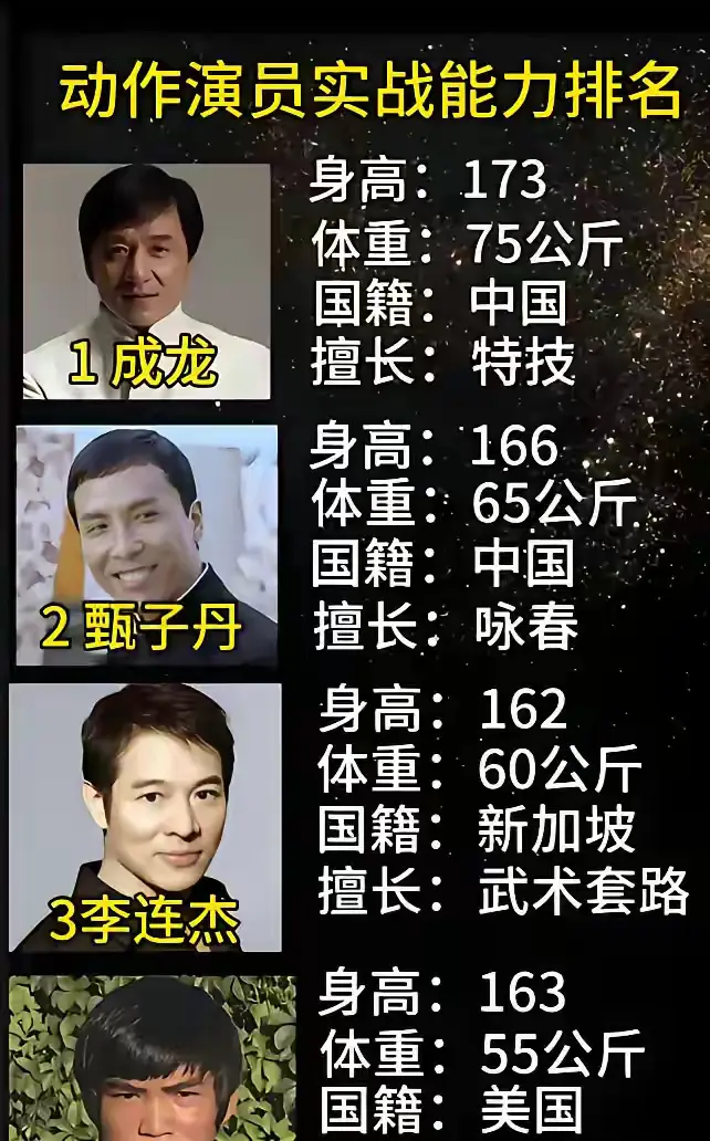 中国动作演员实战能力排行榜！成龙第一吗？