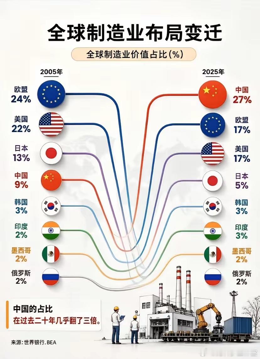 过去20年全球制造业布局变迁，中国取代了欧盟和美国的位置。​​​