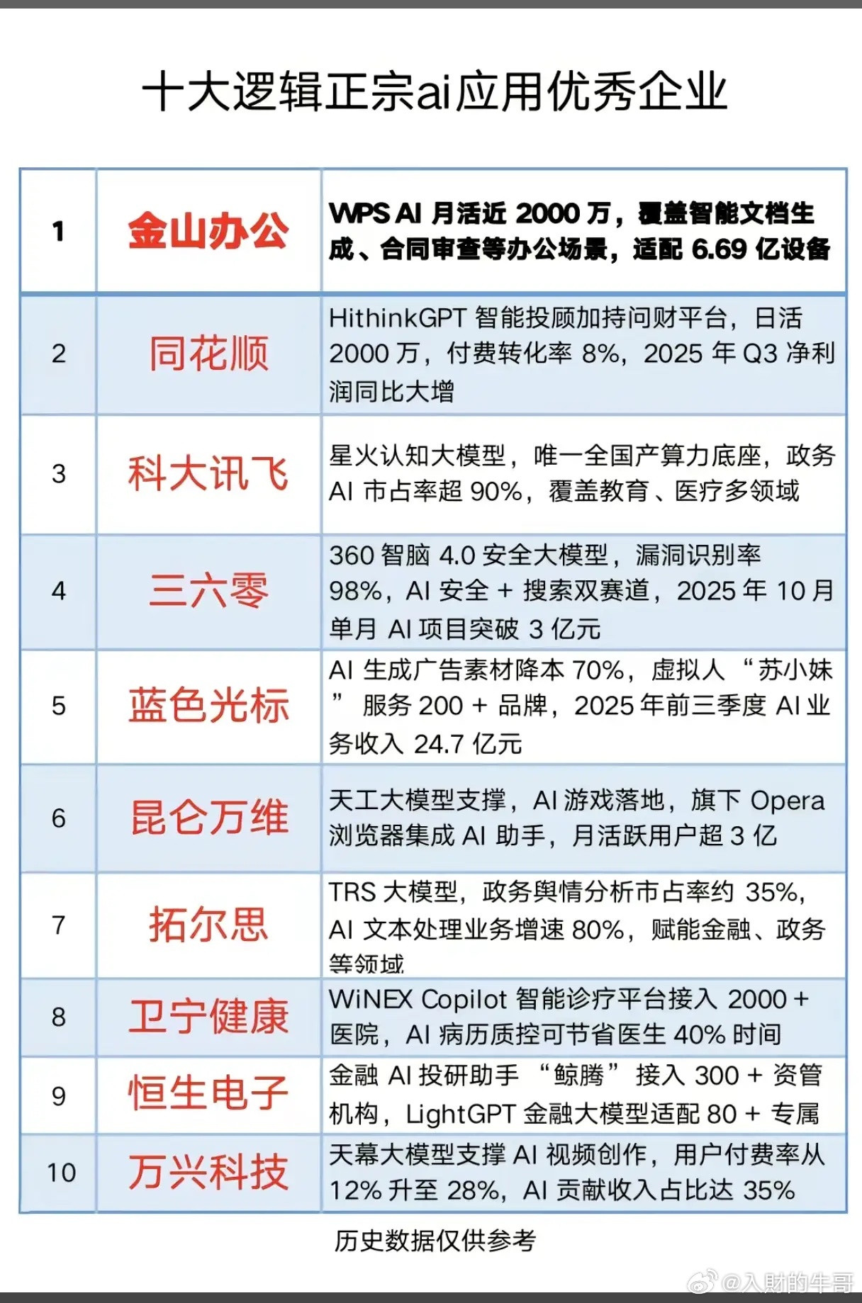 这些AI应用企业凭什么拿下“真落地”的门票？当AI从概念走向赚钱，谁在办公、金融