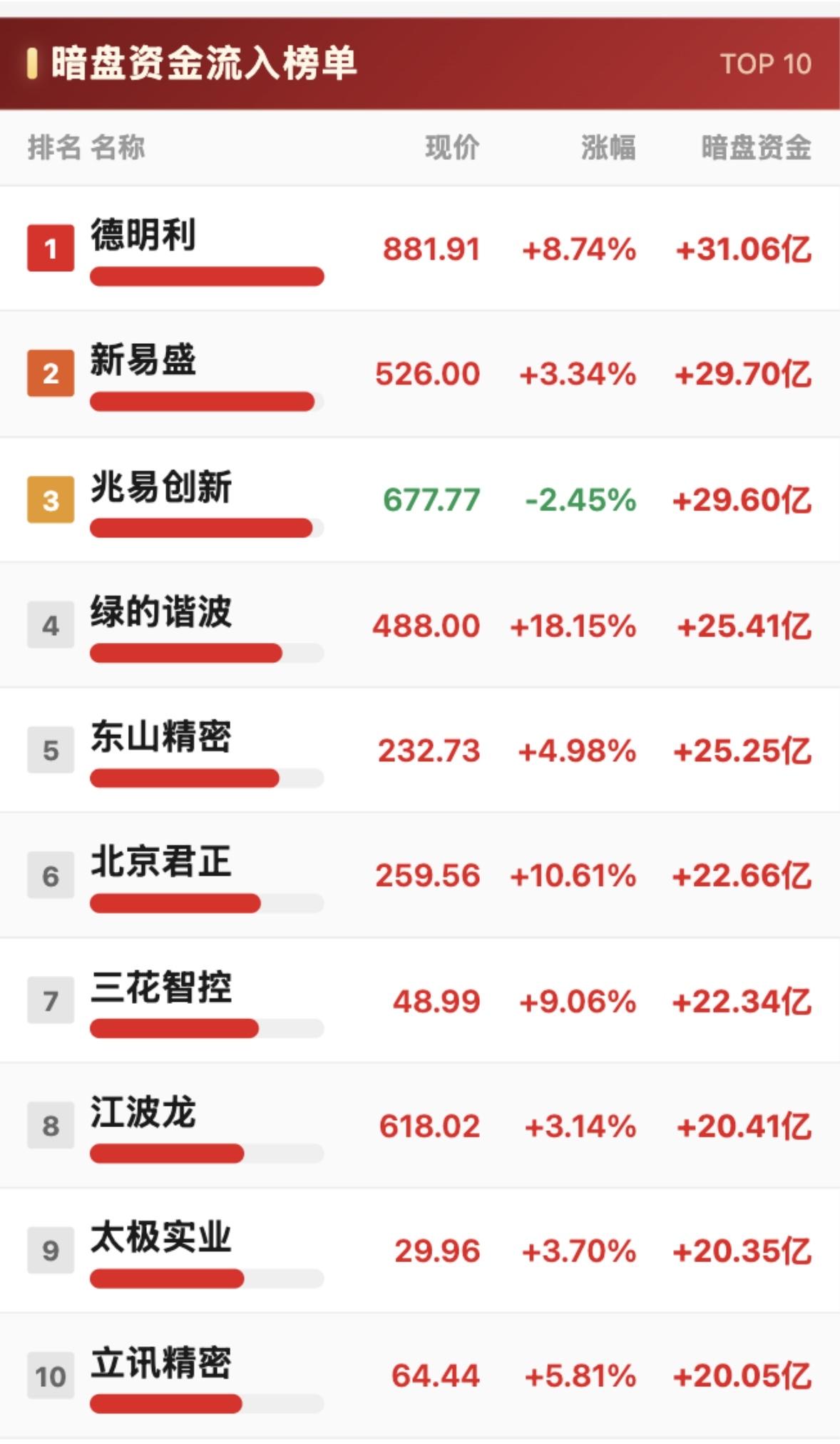 7月3日暗盘资金流入榜TOP10，谁领跑市场？7月3日暗盘资金流入榜TOP1