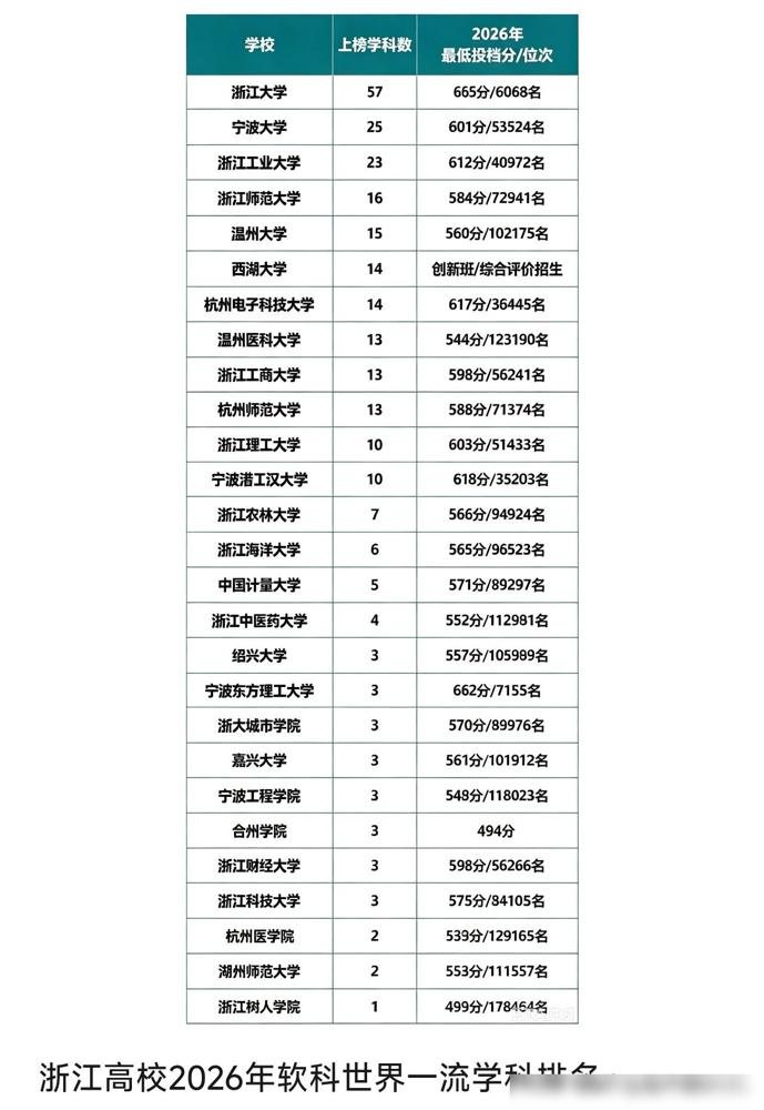浙江高校学科榜：浙大57个学科断层第一，最大黑马是662分的宁波东方理工，202