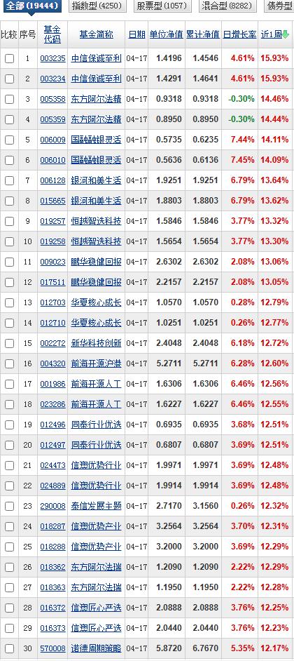 月榜周榜和前面的榜单相比变化很大，广发远见在今年以来，近6个月以来这两份榜单都是