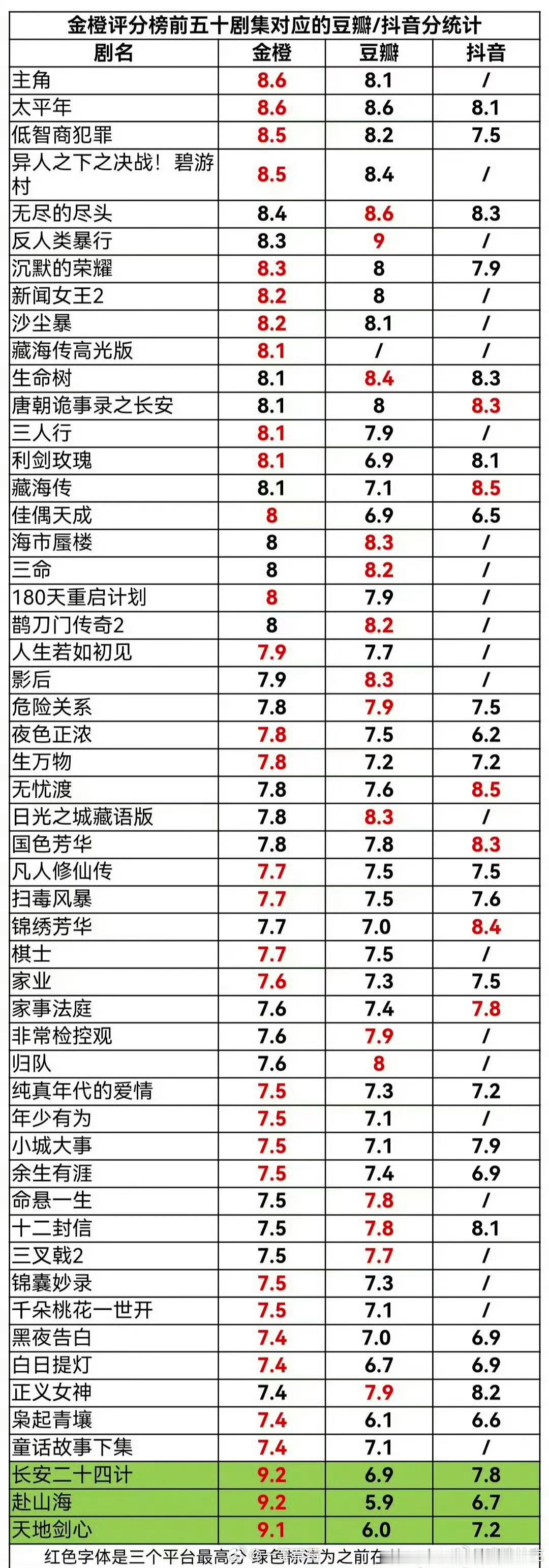 金橙评分榜前五十剧集对应豆瓣和🫘的评分，哪个最合理