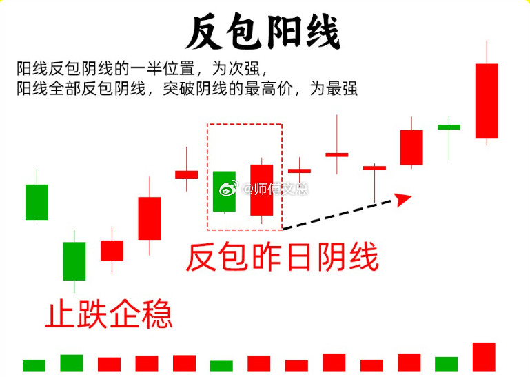 注意了！一旦出现这四种底部反转，我就会关注起来，真假底部的判断对很多散户来说，可