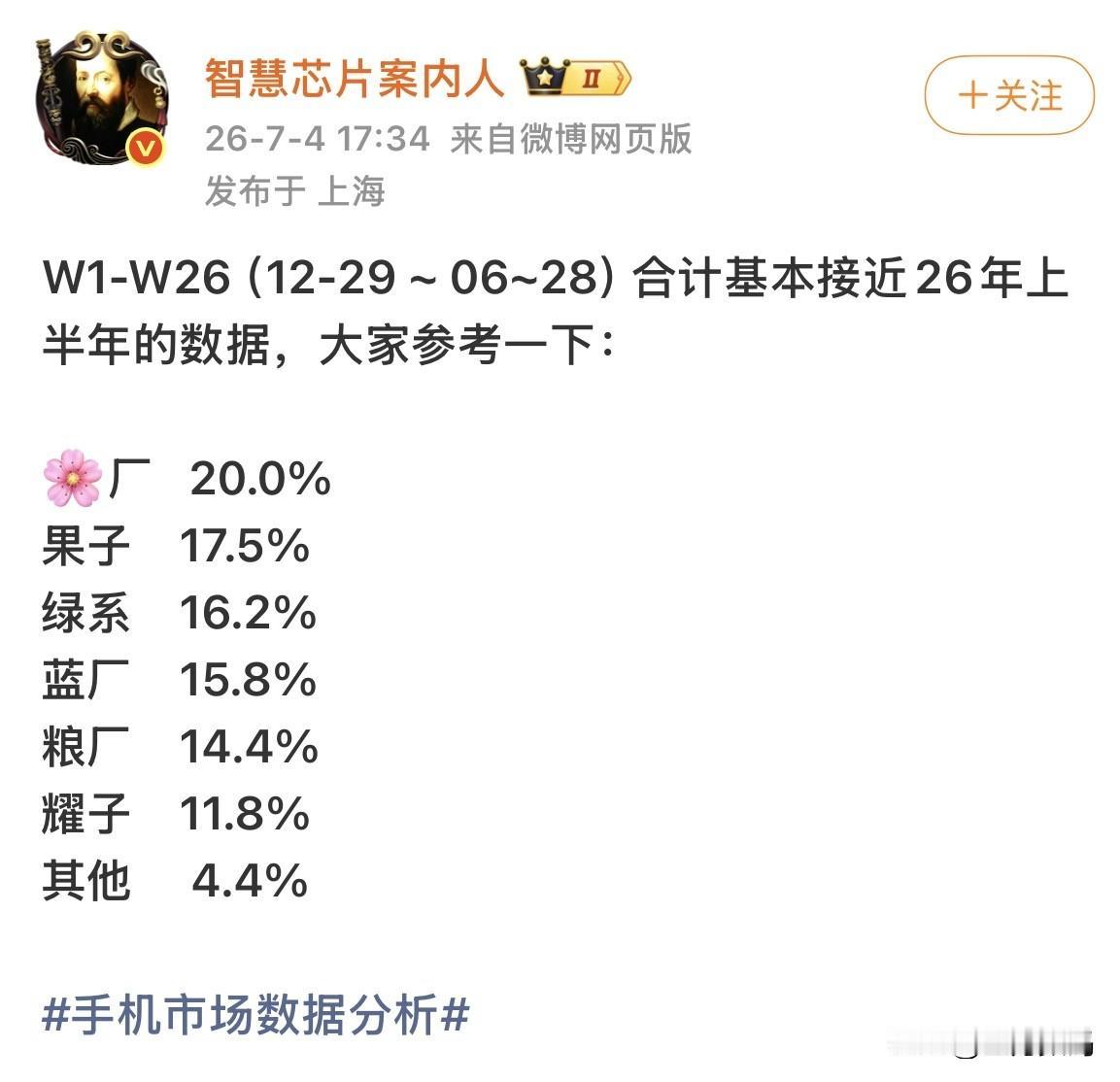 上半年手机市场份额基本就是这样了，华为第一20%的份额，苹果17.5%份额，其他