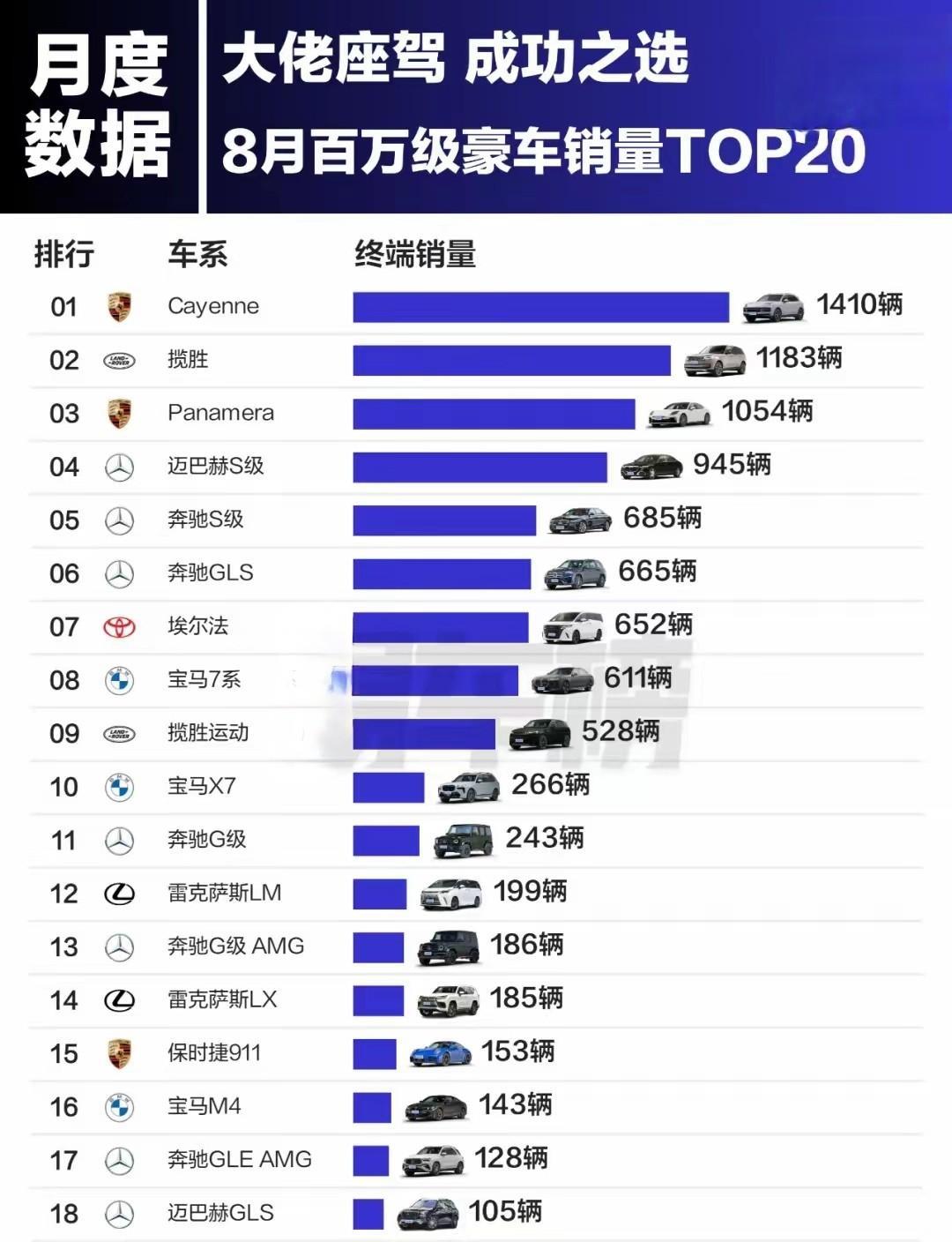 百万级豪车销量榜国产品牌有点尴尬！仅有1款车入围TOP20还月销不足百辆！有些