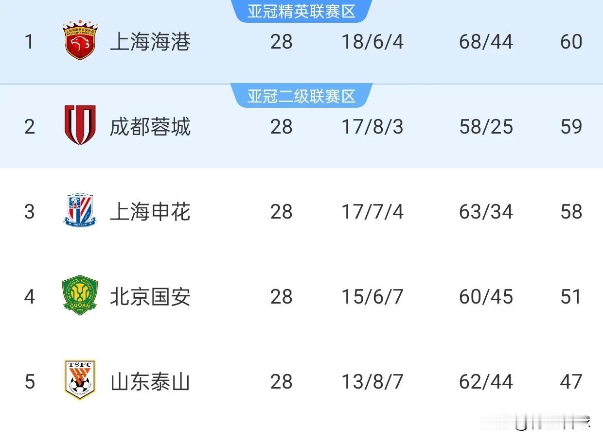 争冠集团集体踩刹车，海港成为本轮最大的受益者。因为海港输泰山是意料之中，成都和申
