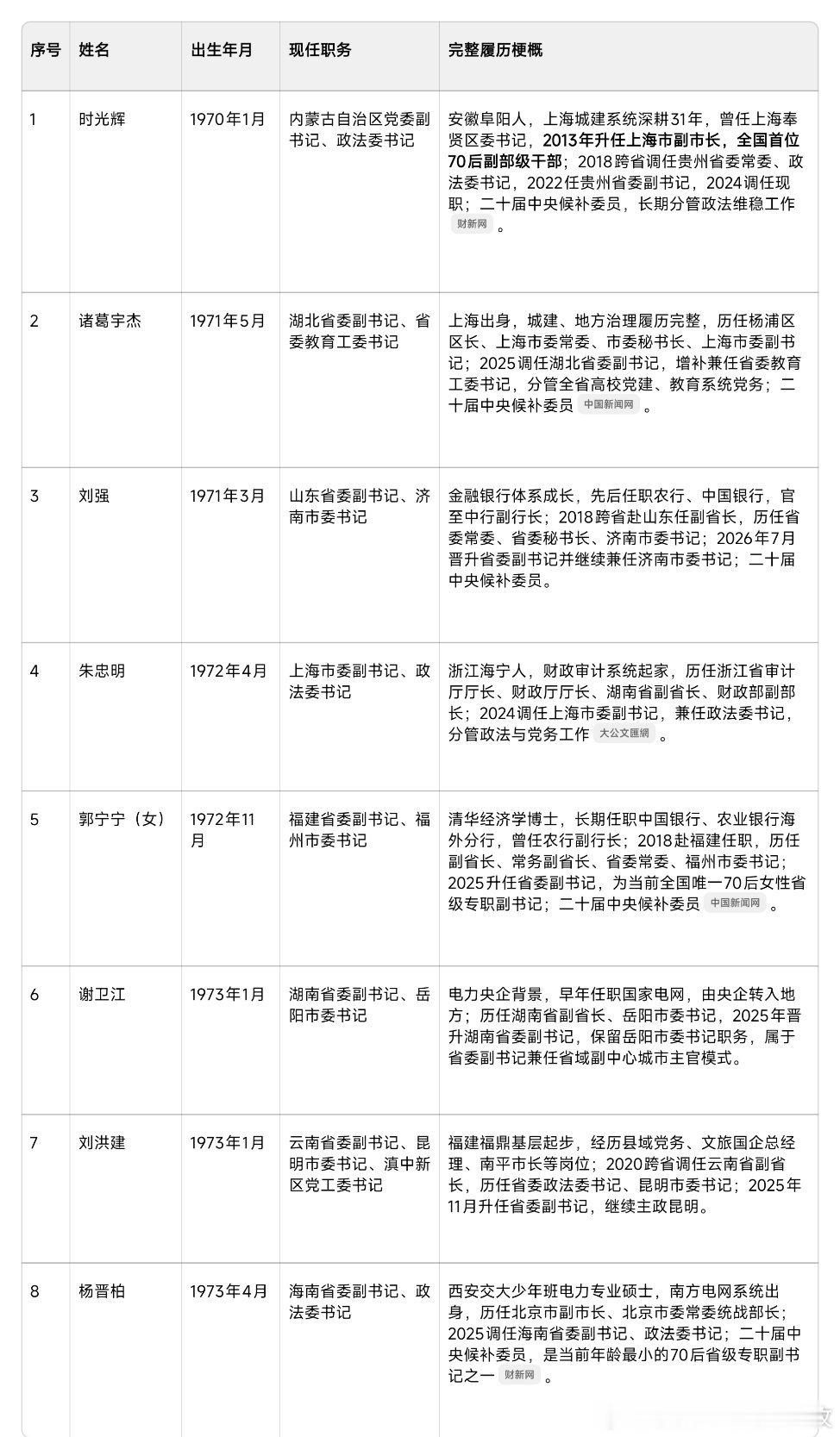 70后的省级党委副书记们。