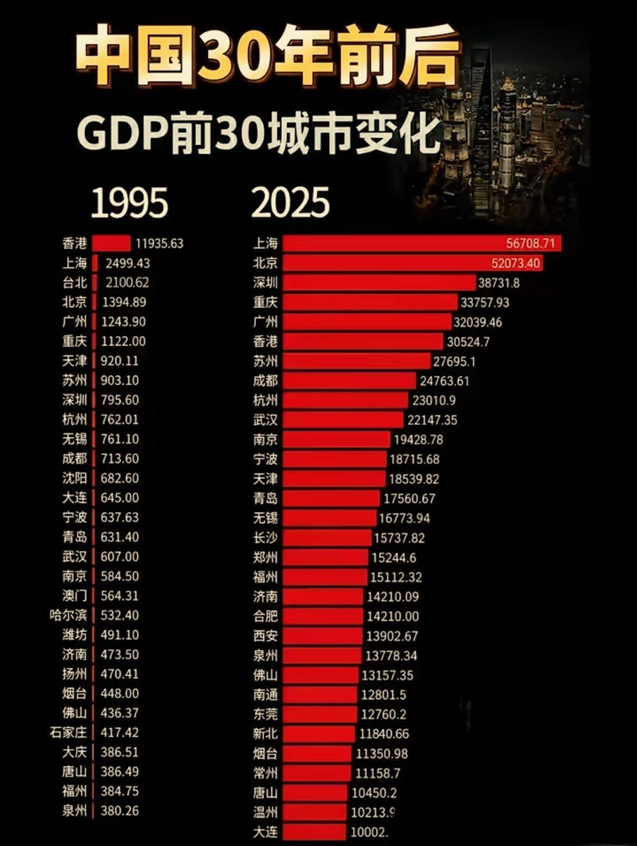 近30年中国城市格局大洗牌！对比1995和2025年GDP前30榜单，