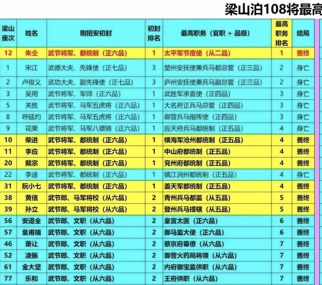 7位梁山好汉登峰善终1、正六品高升从二品，一位朱仝（梁山泊座次第12位）是