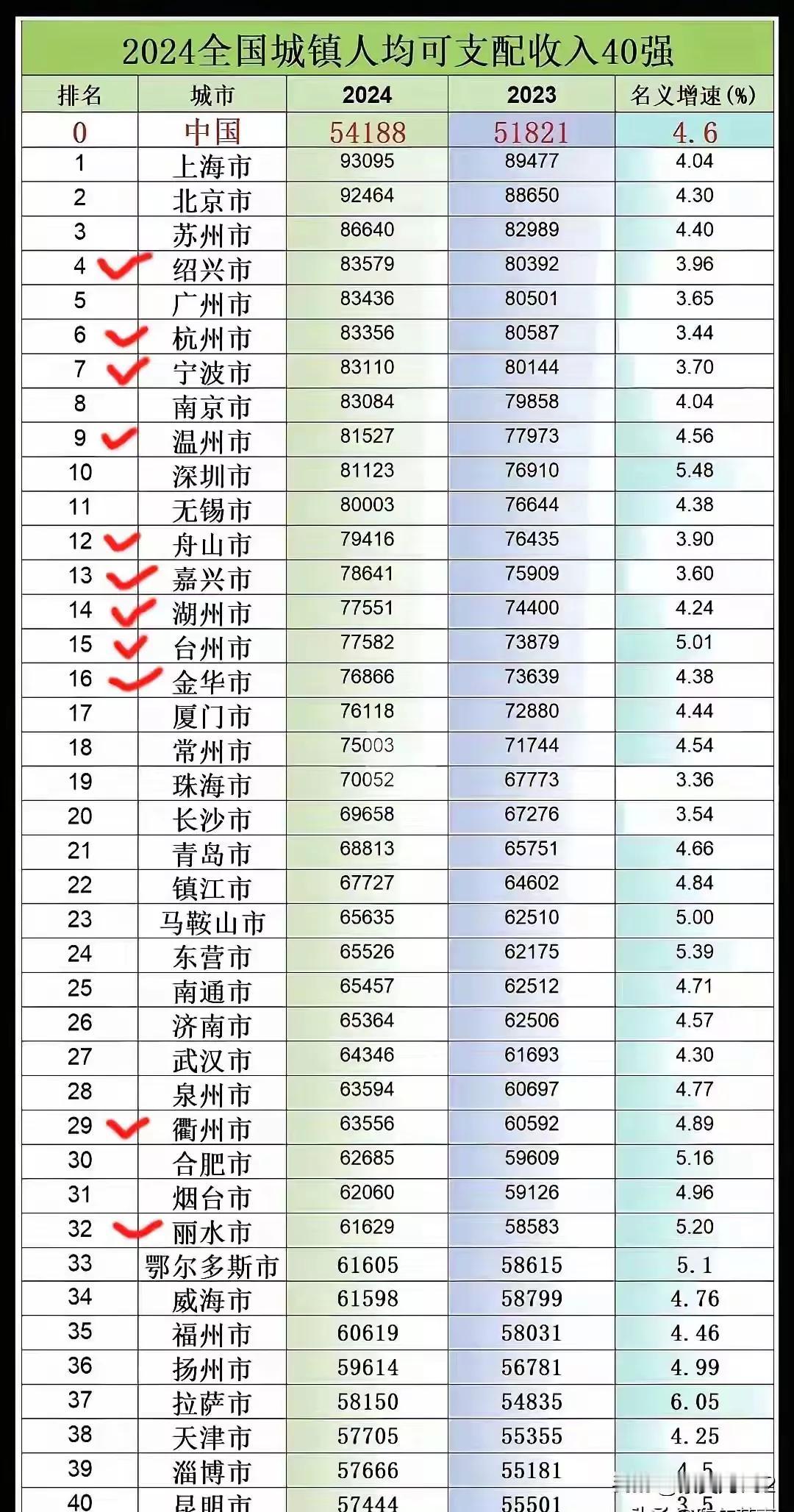 2024年各项统计数据陆续都已出炉。从全国城镇人均可支配收入统计来看，浙江的11