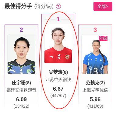 再说一遍，江苏女排不是一点攻，一点攻的队伍已经被淘汰了！天津女排的一点攻用了