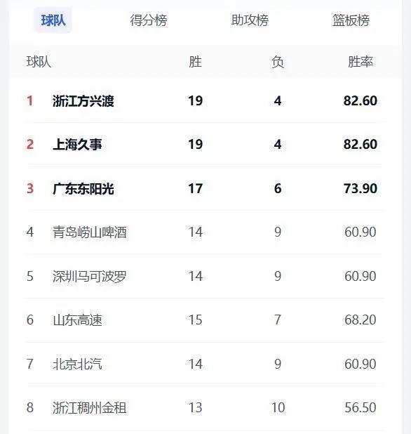 CBA常规赛第一阶段排名，浙江广厦队第1、上海队第2、广东队第3，北京首钢队排名