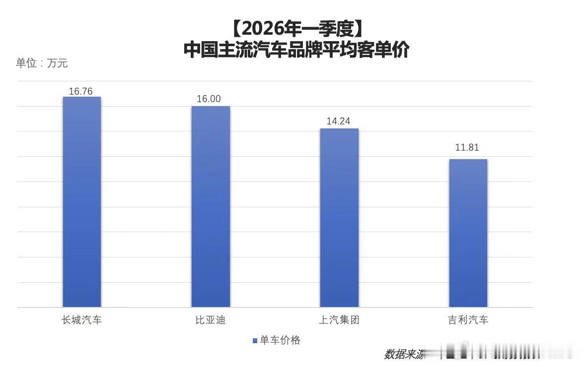 车市新风向，中国车企进入价值竞争阶段今年以来，车市“价格战”逐步退潮，行业内对于