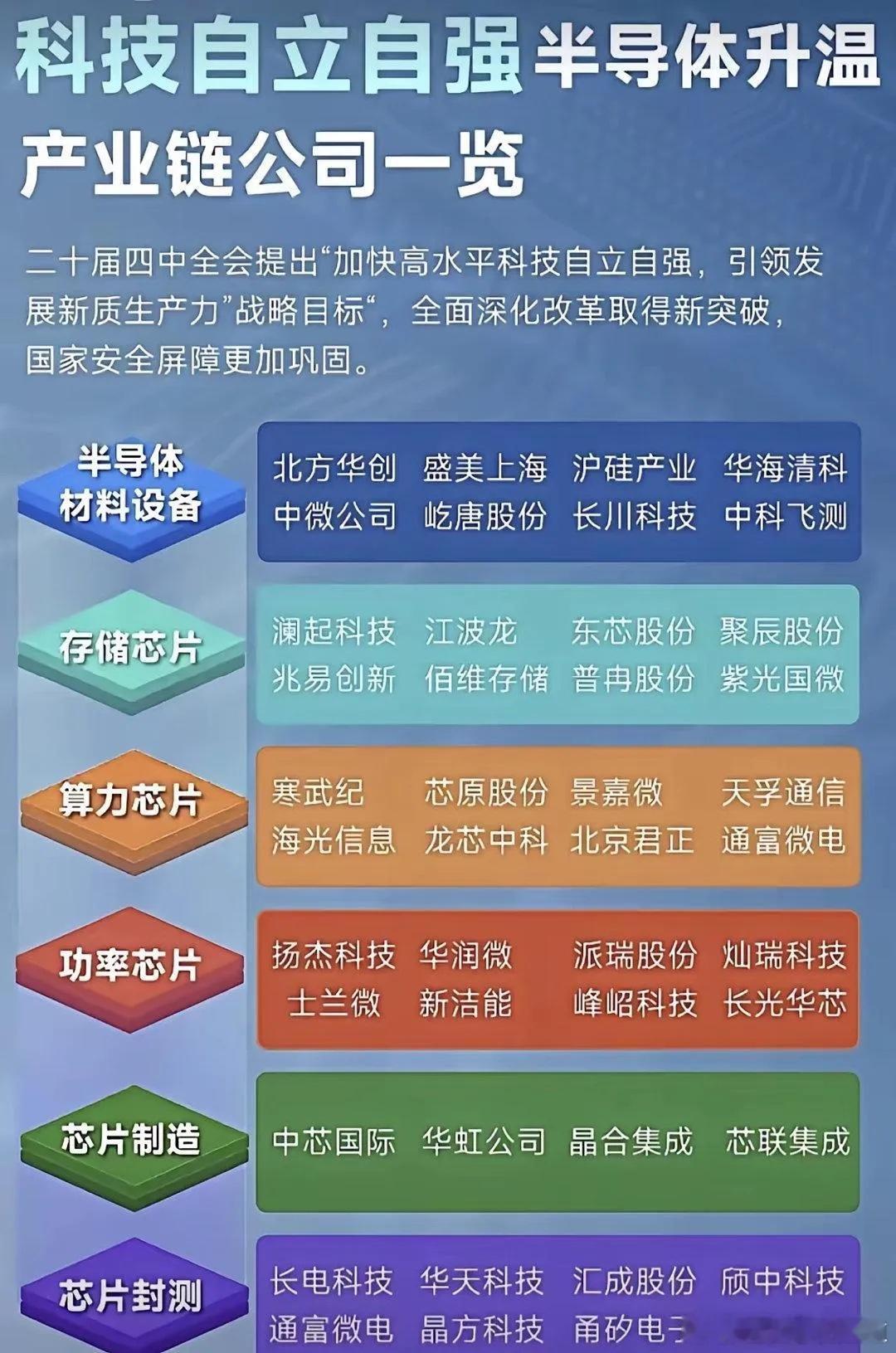 中国半导体产业发展可谓是一部从“补短板”到“建长板”的奋斗史。过去，咱们在半导体