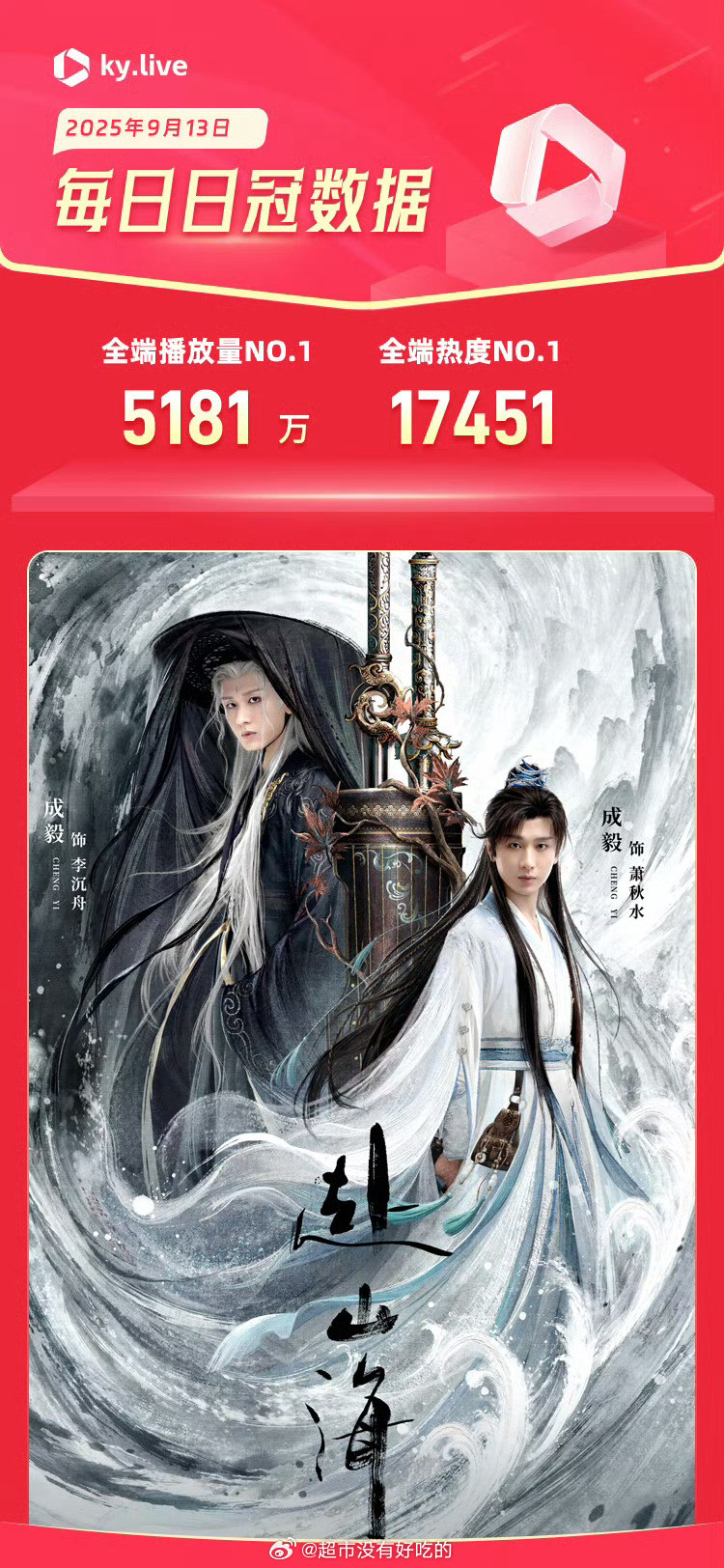 成毅《赴山海》酷云全端播放破5000万🔥​​​