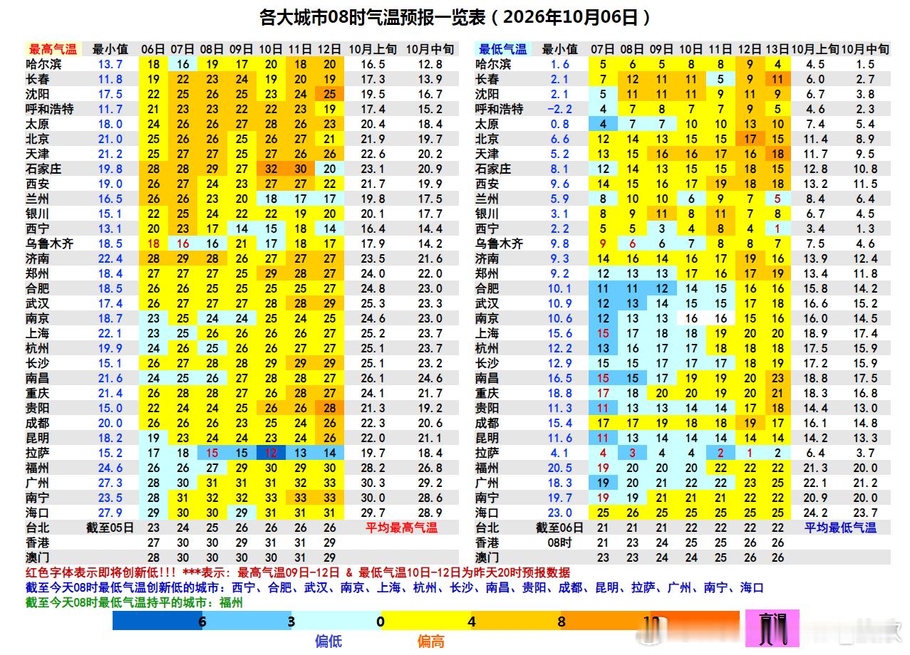 【气温创新低】今晨在冷空气+晴空辐射降温影响下，有15个省会首府直辖市气温创立秋