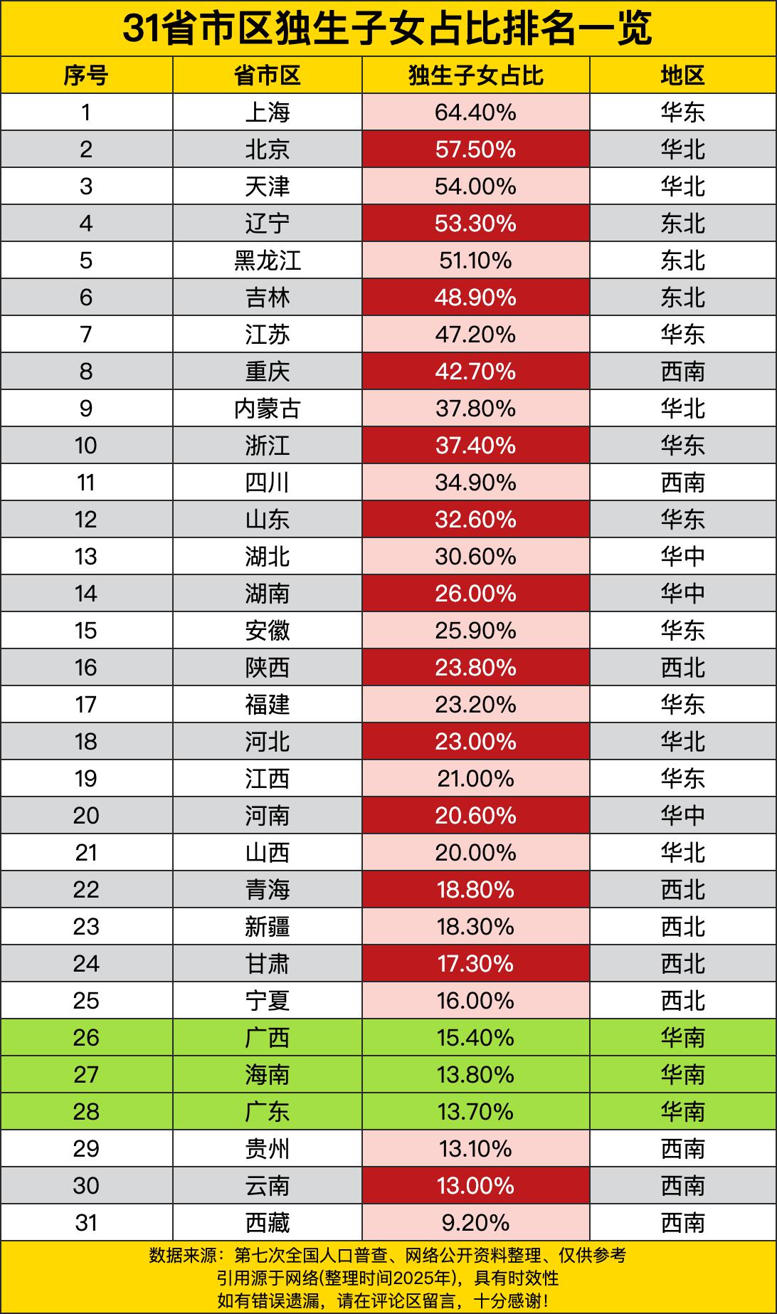 上海以64.40%一骑绝尘，妥妥的“独生子女大户”。看来魔都的魅力不仅在于繁华都
