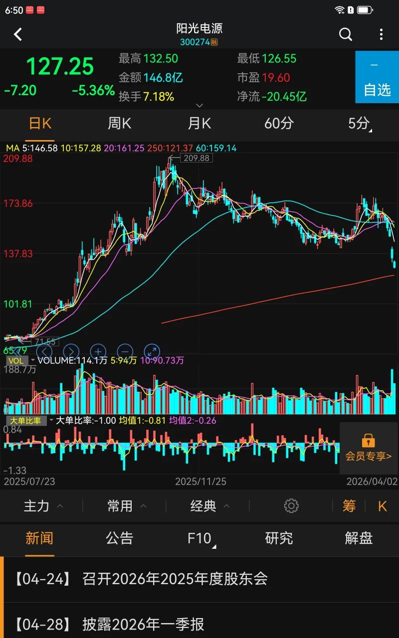 创业板一定是要杀的，高高在上，怎么涨？高位震荡上不去的。阳光电源这种成分股，前期