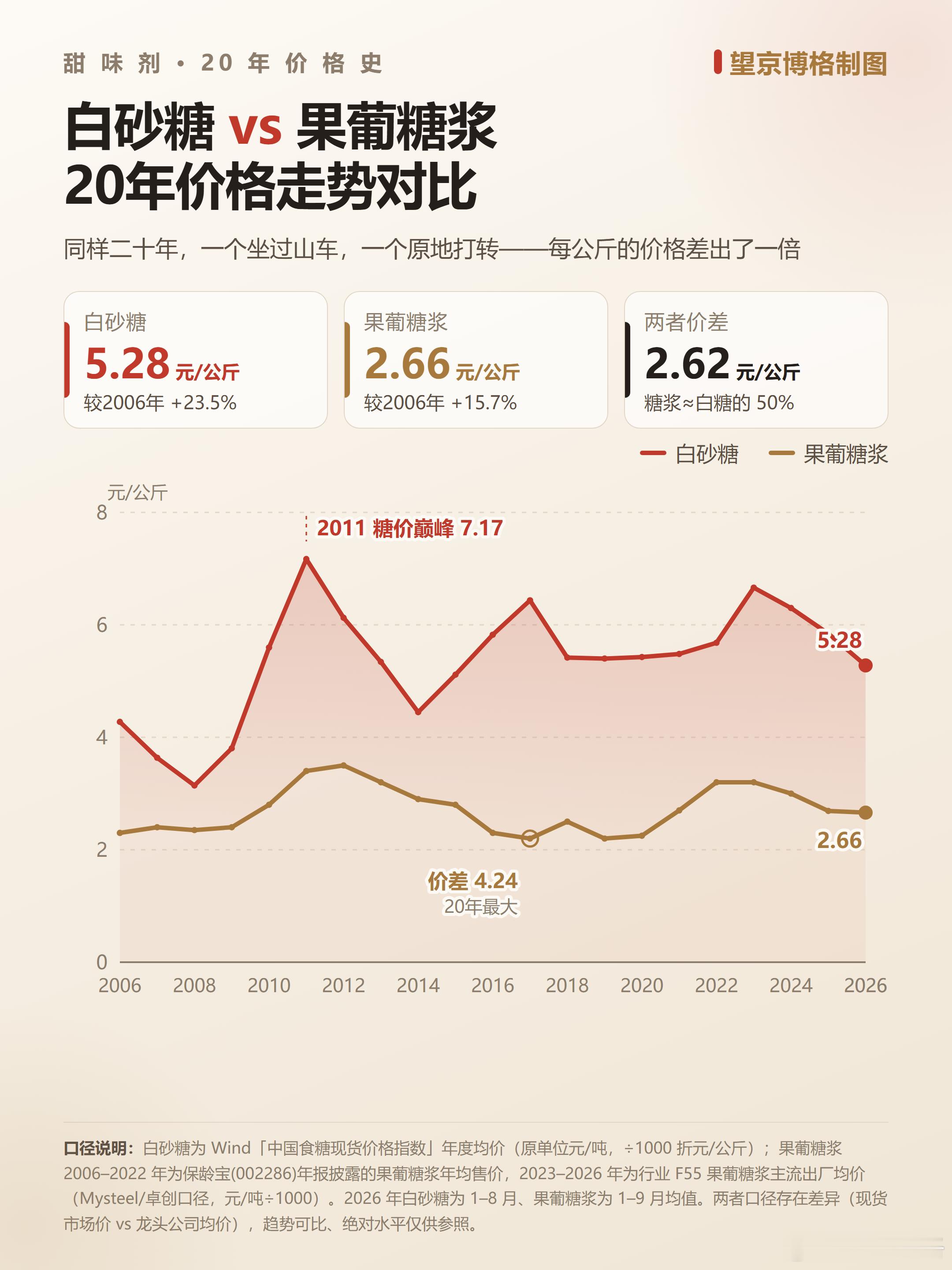 把配料表中的白砂糖还给我们白砂糖一直比果葡糖浆贵！为啥过去还用白砂糖，现在越来