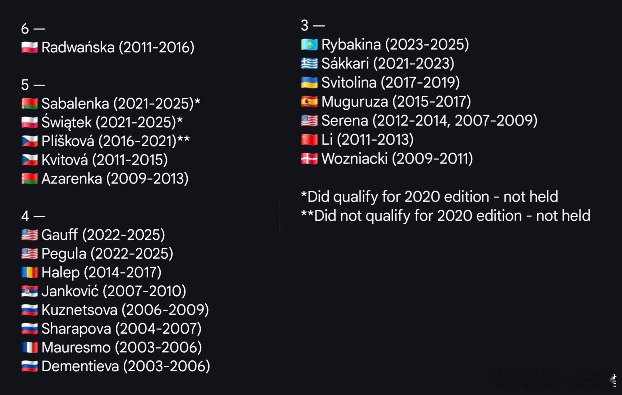 2003-2025连续参加总决赛次数最多的球员，第一就是？利雅得wta年终总决赛