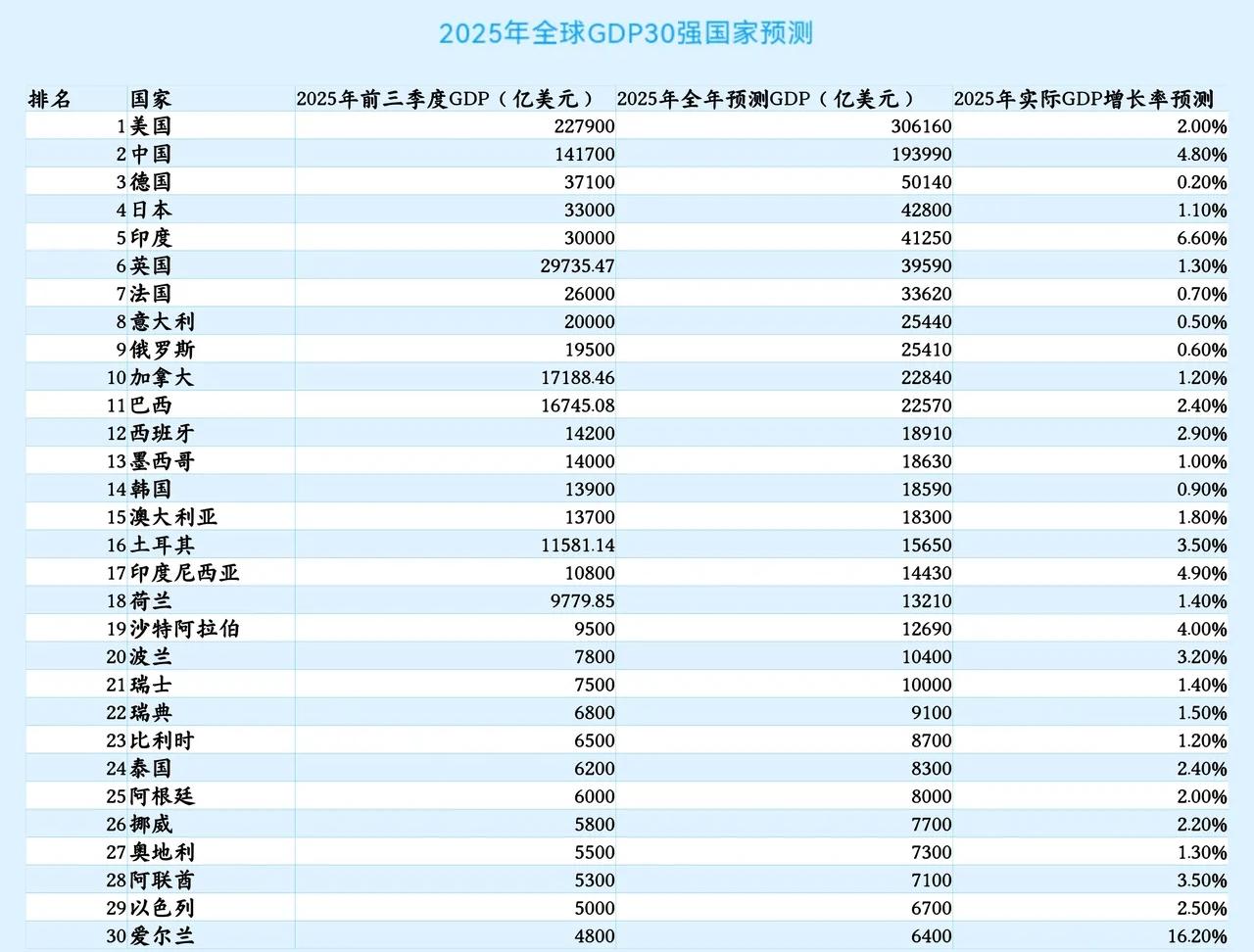 2025年30强国家GDP预测出炉：中美差距超10万亿美元、英国接近4万亿美元、