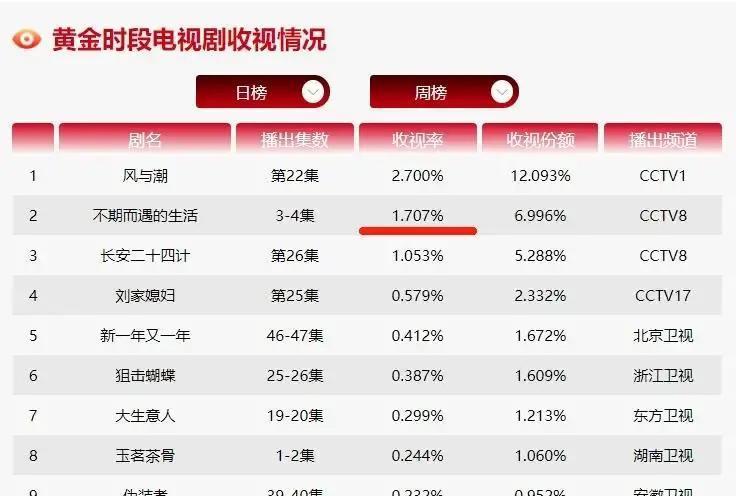 央视首秀收视稳了？她这次赌得更大赵丽颖终于把战场搬到央视一套黄金档。