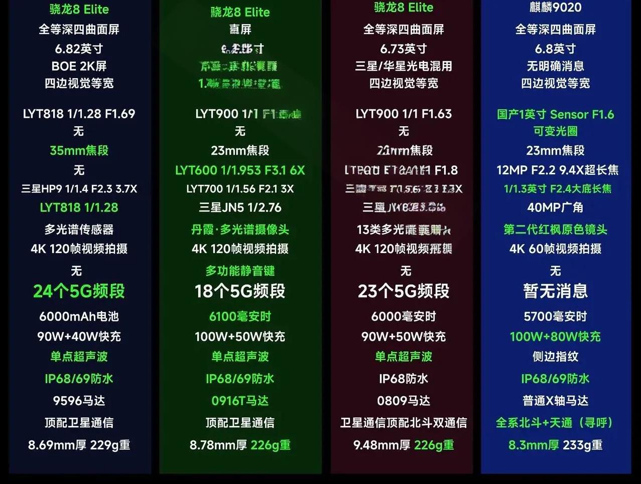 华为技术收紧，友商竞品开始变成标配：清一色的骁龙＋三星、索尼和镁光，一看全