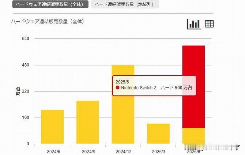 近日据任天堂官网提供的数据显示，Switch2主机在发售首月(6月)，全球累计销