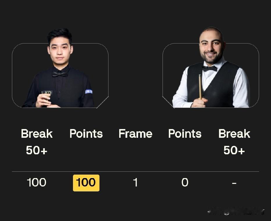 斯诺克世锦赛，4月22号第二时间段的比赛正在进行中。中国球手斯佳辉也迎来了自己本