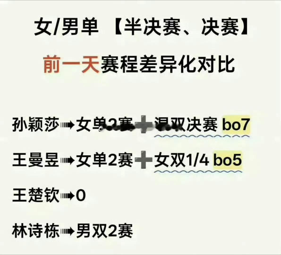 孙颖莎爆冷止步32强真的不是被男乒拉来配平的吗？😅前阵子亚运会孙颖莎就是一天三