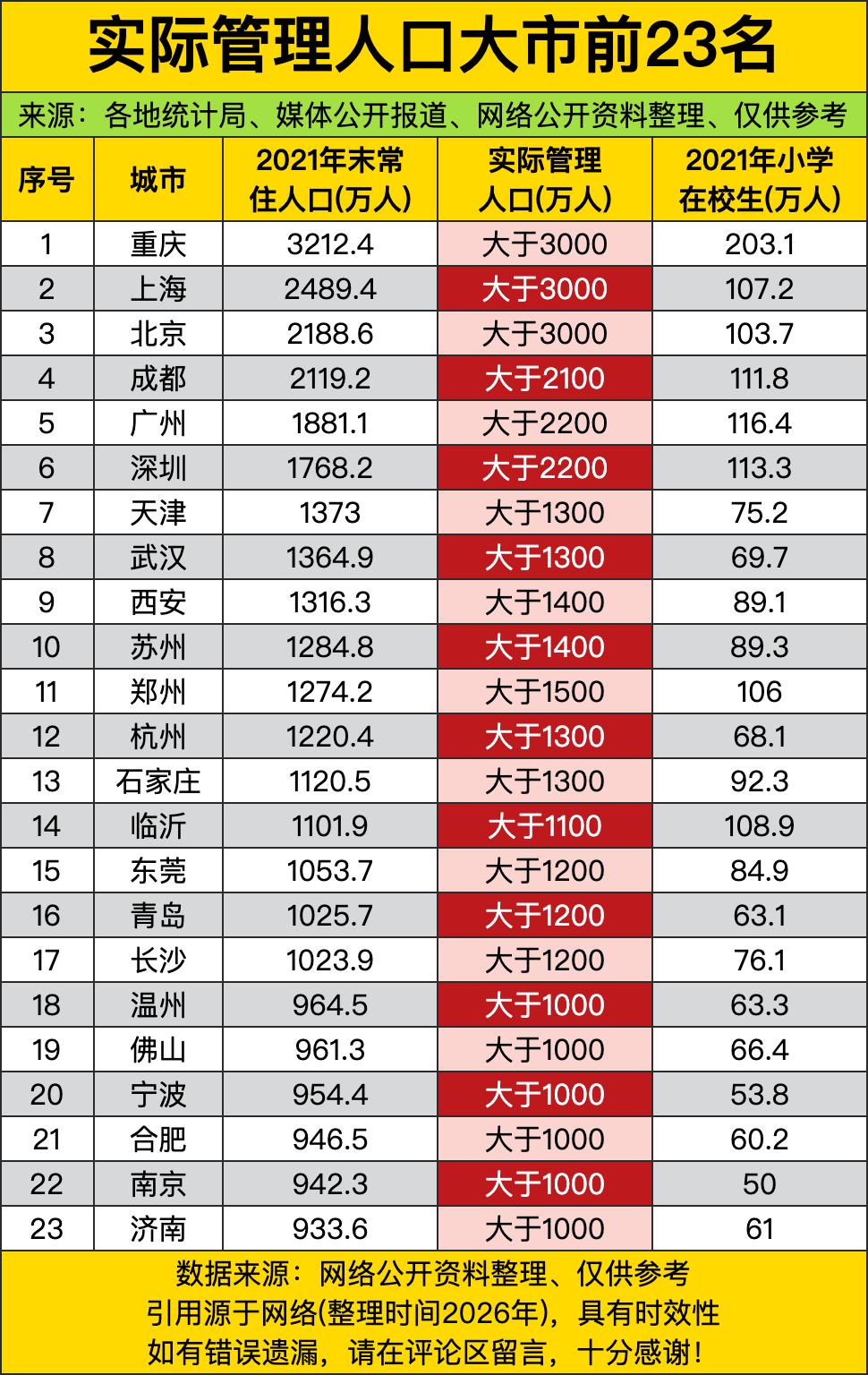 这份23城人口榜单直接戳破了不少城市的人口“隐形家底”，重庆、上海、北京的实际管