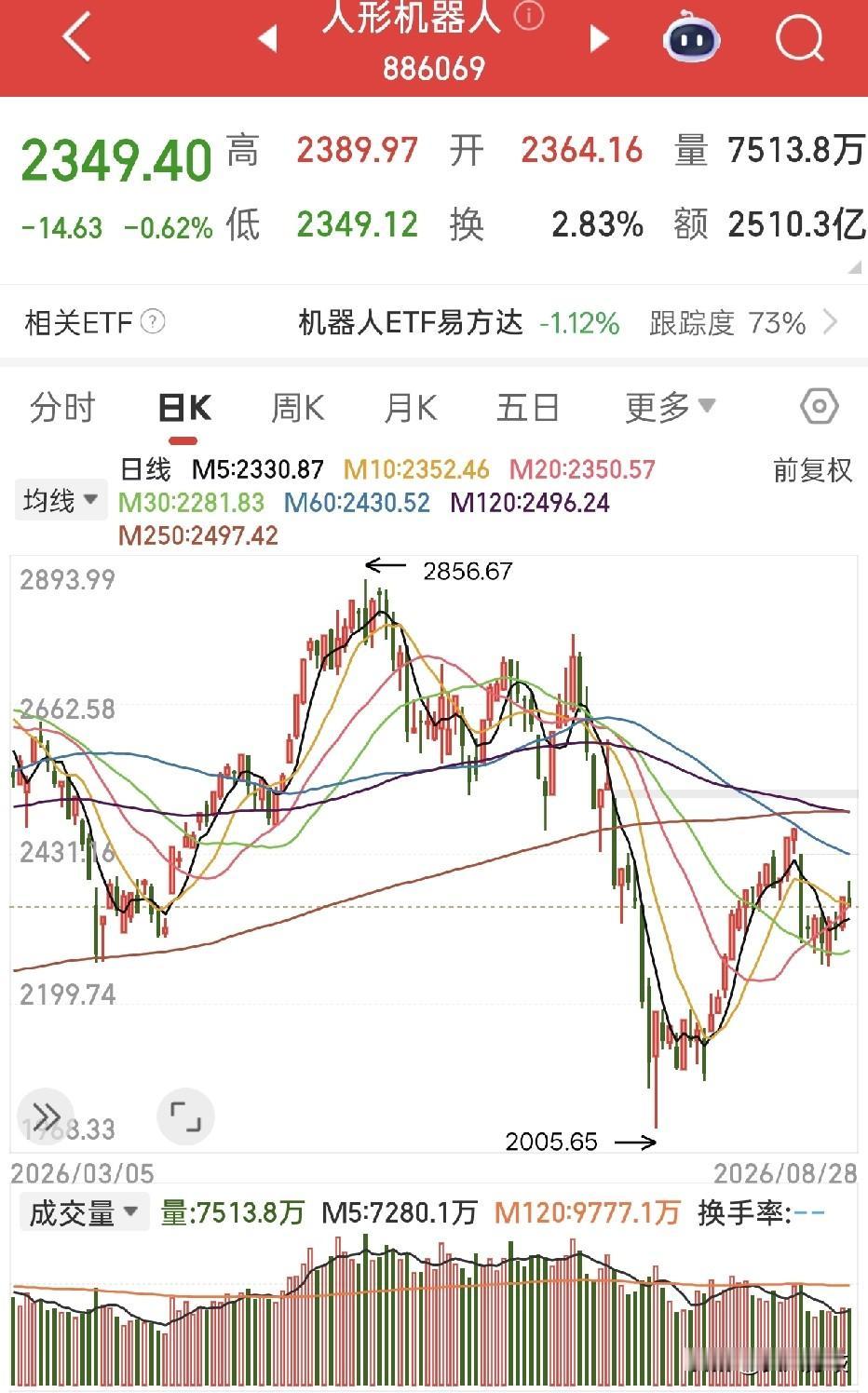 机器人还要跌，3-5年内没有机会，我也买了两个机器人，跌的惨不忍睹！作为代表，宇