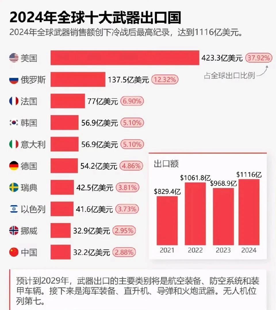 这个比率，确实和我们上三常的身份不符。2024年全球十大武器出口国，我们仅排名