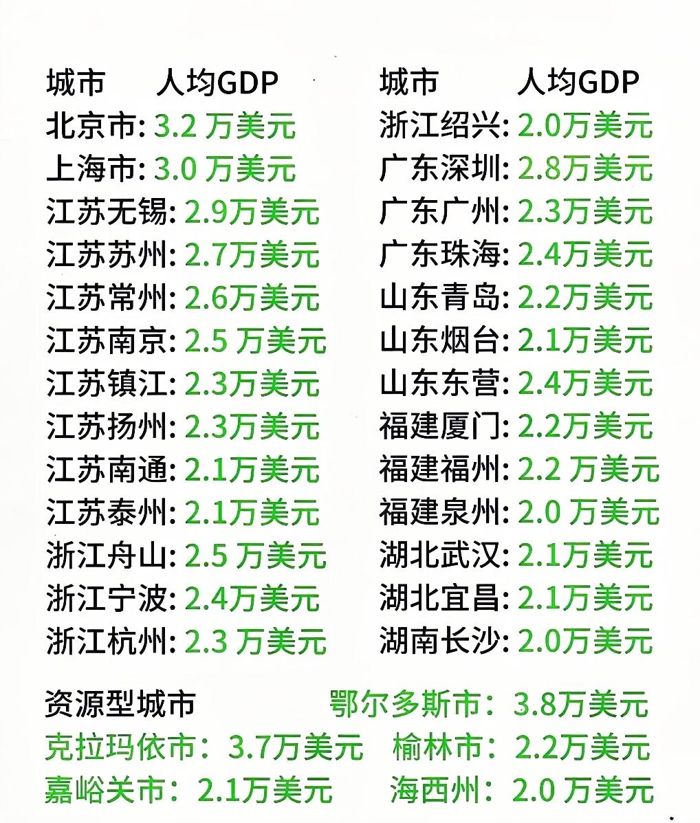 中国人均GDP达2万美元的城市