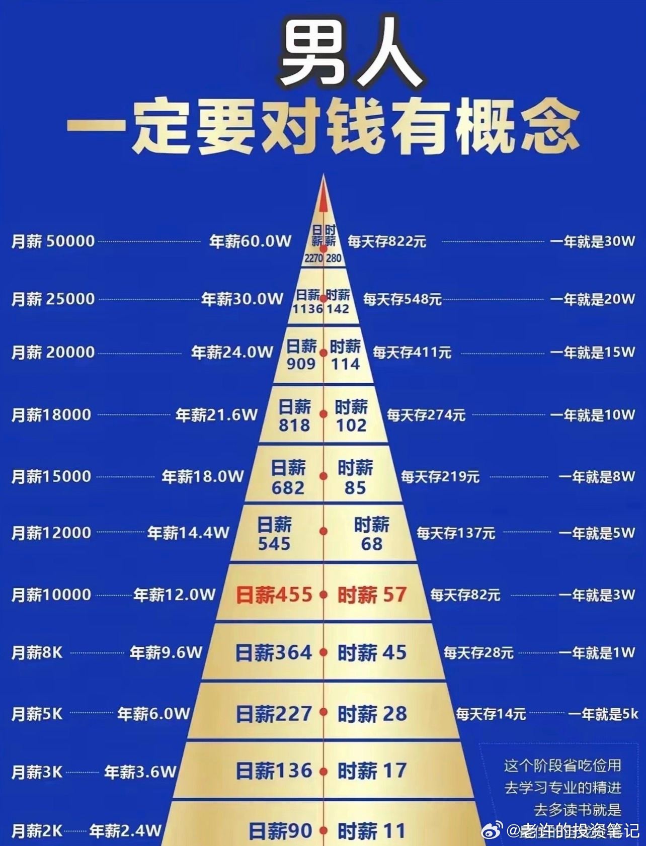 月薪1万已超过80%的人所有人都该对钱有概念，多少人月薪6000，花5000，剩1000还觉得自己过