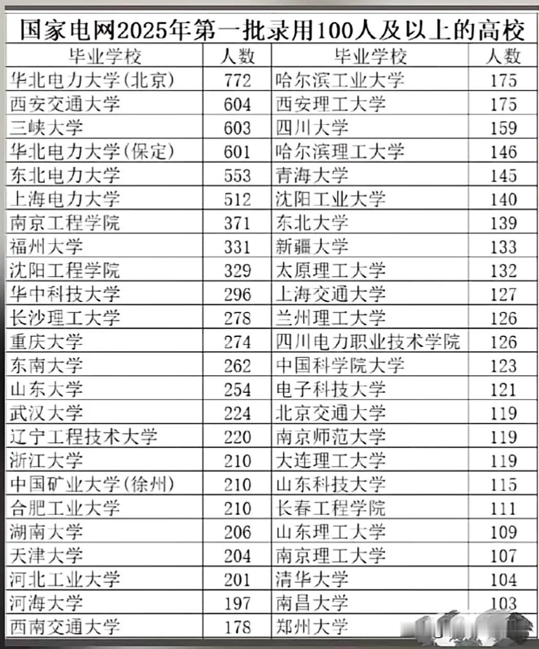 国家电网录用人数最多的大学一览：除了实力比较强的211和985高校外，就属原电